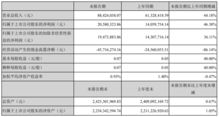 景嘉微2019年一季度凈利潤(rùn)同比增46% 資產(chǎn)減值損失302萬引發(fā)關(guān)注
